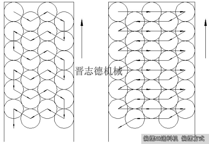 NC偏擺送料機偏擺方式 NC偏擺送料機偏擺方式
